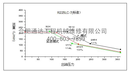 R225LC-7(标准）出油压力