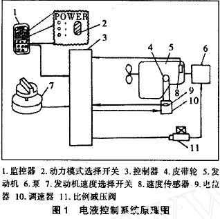 图1 电液控制系统原理图 